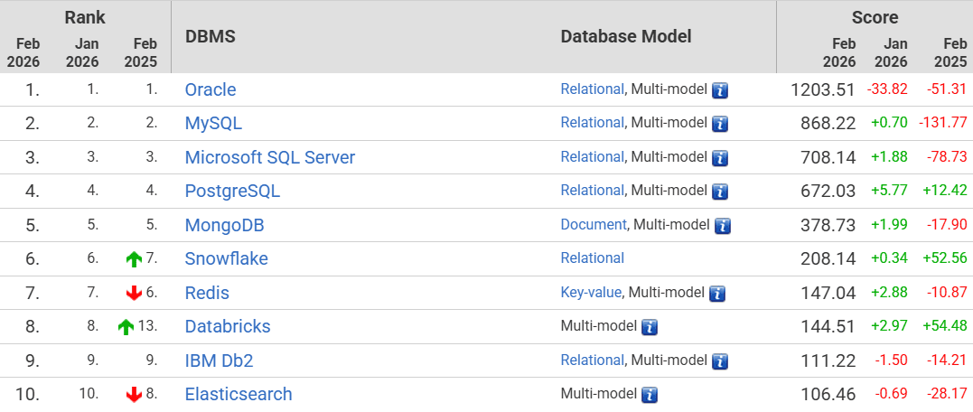 Classement DB-Engines – Top 10 des bases de données en Février 2026