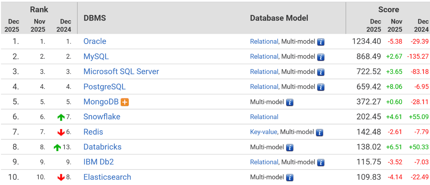 Classement DB-Engines – Top 10 des bases de données en Décembre 2025
