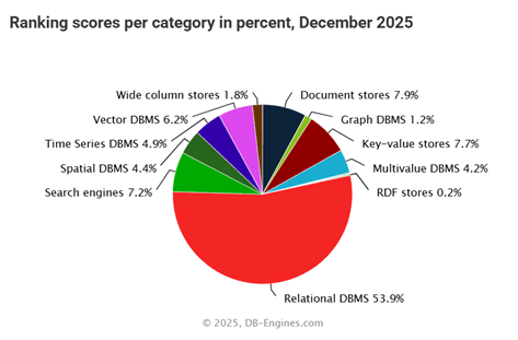 Répartition des bases de données par catégorie – Décembre 2025 (DB-Engines)